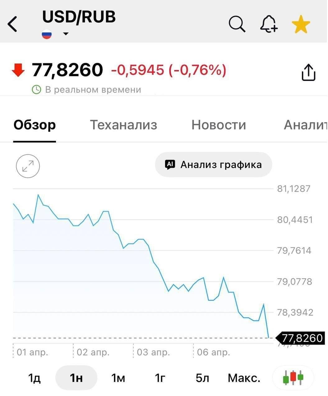 Доллар резко упал ниже 78 рублей после новостей о перемирии в Иране