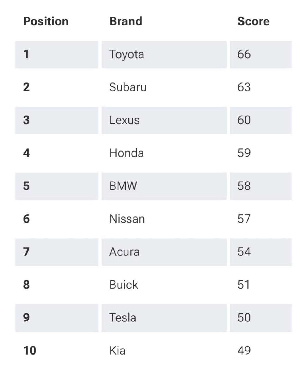 Опубликован свежий рейтинг надежности автопроизводителей, который в очередной раз возглавил японский бренд Toyota Опубликован свежий рейтинг надежности автопроизводителей, который в очередной раз возглавил японский бренд Toyota