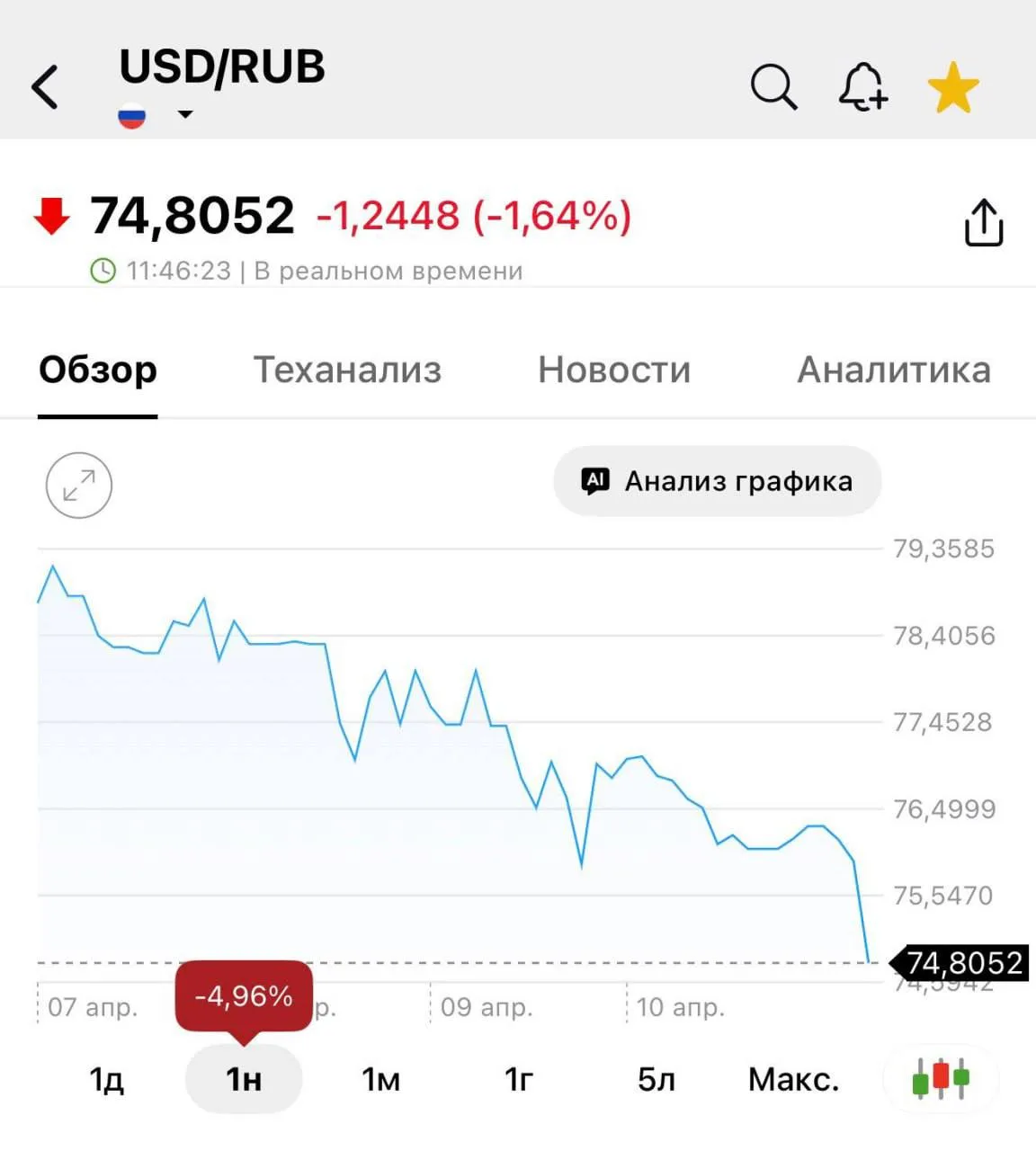 Доллар упал уже до 74 рублей