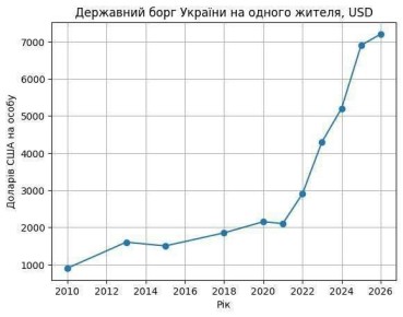 ������ �������� ������ �� $7200