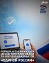 По состоянию на 19:00 25 мая 45 632 жителя Чеченской Республики уже приняли участие в электронном предварительном голосовании «Единой России» и сделали свой выбор среди 777 зарегистрированных кандидатов