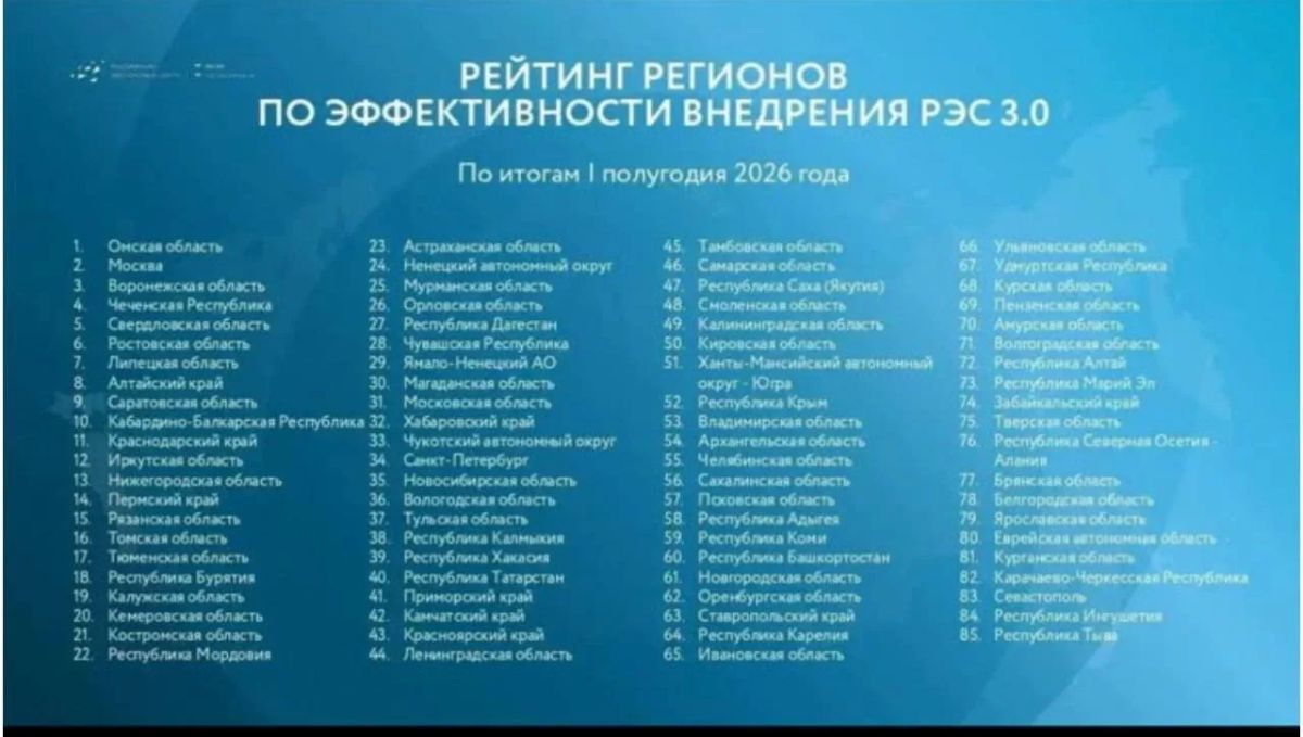 Благодаря оперативным мерам принятым Министерством экономического и территориального развития ЧР по реализации Регионального экспортного стандарта 3.0, Чеченская Республика вошла в пятерку лидеров страны, где наиболее... Благодаря оперативным мерам принятым Министерством экономического и территориального развития ЧР по реализации Регионального экспортного стандарта 3.0, Чеченская Республика вошла в пятерку лидеров страны, где наиболее...