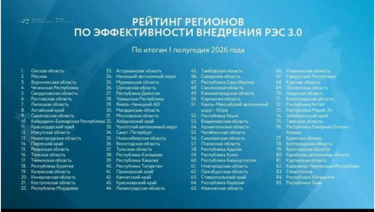 Благодаря оперативным мерам принятым Министерством экономического и территориального развития ЧР по реализации Регионального экспортного стандарта 3.0, Чеченская Республика вошла в пятерку лидеров страны, где наиболее... Благодаря оперативным мерам принятым Министерством экономического и территориального развития ЧР по реализации Регионального экспортного стандарта 3.0, Чеченская Республика вошла в пятерку лидеров страны, где наиболее...