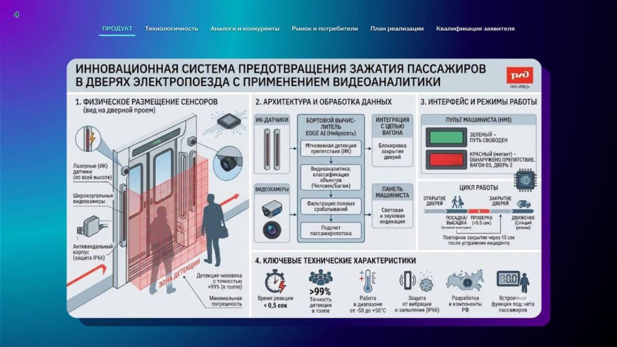 Проект интеллектуальной системы контроля дверей электропоездов SmartDoorGuard, разработанный студентом Института цифровой экономики и технологического предпринимательства ГГНТУ им. акад. М.Д. Миллионщикова Сайд-Магомедом... Проект интеллектуальной системы контроля дверей электропоездов SmartDoorGuard, разработанный студентом Института цифровой экономики и технологического предпринимательства ГГНТУ им. акад. М.Д. Миллионщикова Сайд-Магомедом...