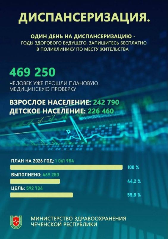 Более 460 тысяч жителей Чеченской Республики прошли диспансеризаци