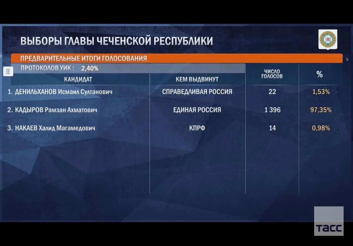 Рамзан Кадыров набирает 97,35% голосов на выборах главы Чечни после обработки 2,40% протоколов, следует из данных ЦИК