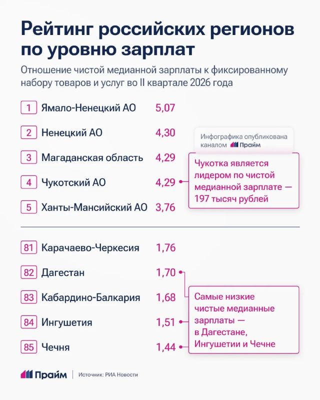 Названы регионы с самыми высокими медианными зарплатами Названы регионы с самыми высокими медианными зарплатами