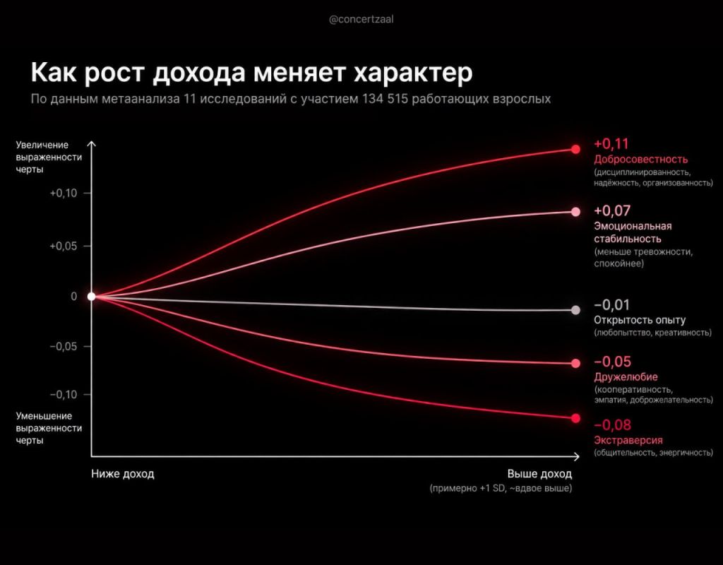 Чем больше зарабатываешь, тем меньше нравятся люди — психологи изучили 134'000 взрослых и выяснили: рост з/п меняет характер