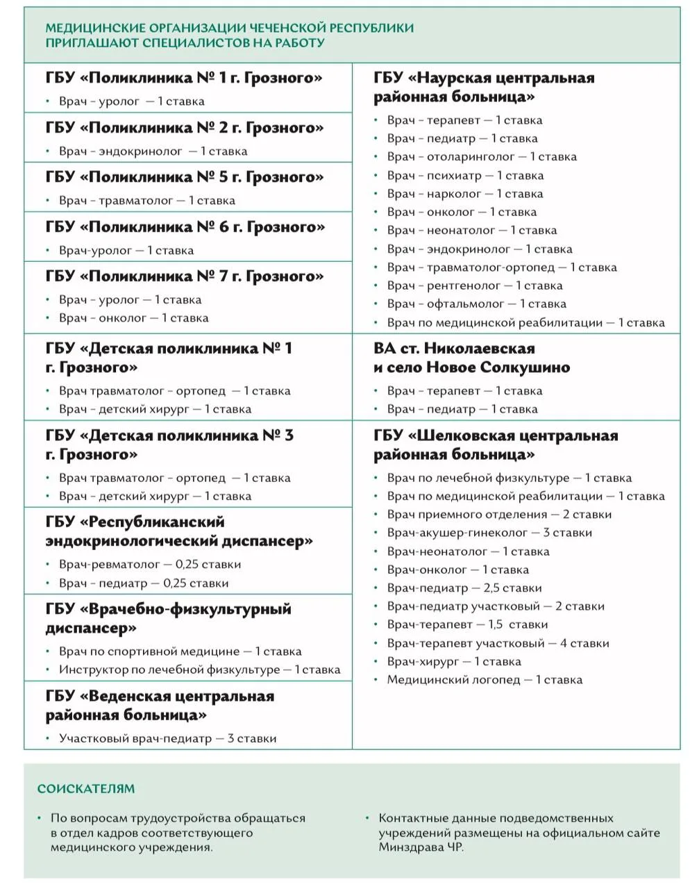 Актуальный список вакансий в медицинских организациях региона
